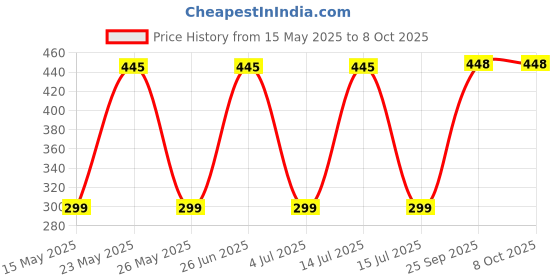 amazon.in Asryd Motorcycle Brake Clutch Lever Guard Handlebar Protectors 7/8” 22MM CNC Alloy with Adjustable Angle Length (Black) For Bajaj Pulsar RS 200 (Pack of 2) Price History Graph from 15 May 2025 to 8 Oct 2025