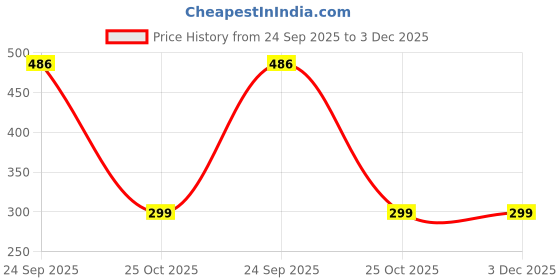amazon.in Asryd Motorcycle Brake Clutch Lever Guard Handlebar Protectors 7/8” 22MM CNC Alloy with Adjustable Angle Length (Black) For Honda CBR 650R (Pack of 2) Price History Graph from 24 Sep 2025 to 2 Dec 2025