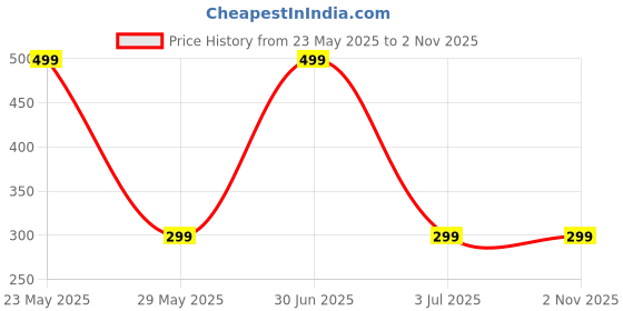 amazon.in Asryd Motorcycle Brake Clutch Lever Guard Handlebar Protectors 7/8” 22MM CNC Alloy with Adjustable Angle Length (Black) For KTM RC 390 (Pack of 2) asryd Price History Graph from 23 May 2025 to 2 Nov 2025