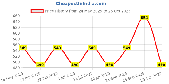 amazon.in Asryd New Pattern Wind Design Front/Rear Pro Disc Wheel Cover 17 Inch Fairing Kit for Bajaj Pulsar RS 200 & All Universal Bikes (4Pcs Set) Price History Graph from 24 May 2025 to 25 Oct 2025