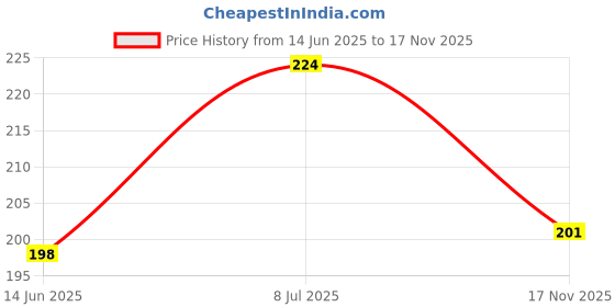 amazon.in ASRYD Pulsar Tail Tidy Premium Fender Eliminator For NS 200, RS 200, 220F Bike Number Plate Price History Graph from 14 Jun 2025 to 17 Nov 2025