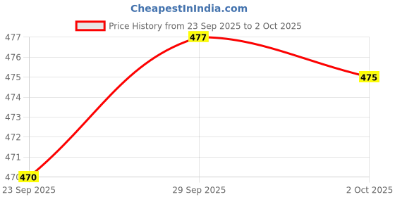 amazon.in Asryd R15 V2 / V3 / V4 & M Waterproof Flexible Strip Rear DRL Light with Running LED Indicator For Yamaha R15 All Model Bikes (White-Amber) Price History Graph from 23 Sep 2025 to 2 Oct 2025
