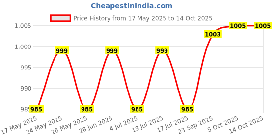 amazon.in ASRYD Radiator Guard Grill Plate Royal Enfield Interceptor/Royal Enfield GT 650 Heavy Frame Price History Graph from 17 May 2025 to 14 Oct 2025
