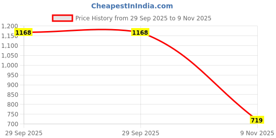 amazon.in Asryd Rear Bumper Reflector Led With Runinng Matrix Indicator & Scan Function Compatible For Nexon 2021-2023 (Set Of 2) TYPE B Price History Graph from 29 Sep 2025 to 9 Nov 2025