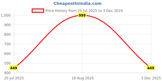 amazon.in Asryd Rear Tyre Flexible Mudguard Bike Splash Guard ABS Material Compatible with KTM 250 Duke, Black Price History Graph from 25 Jul 2025 to 3 Dec 2025