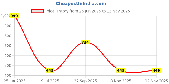amazon.in Asryd Rear Tyre Flexible Mudguard Bike Splash Guard ABS Material Compatible with TVS Apache RTR 160 4V, Black Price History Graph from 25 Jun 2025 to 12 Nov 2025