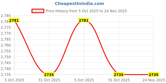 amazon.in Asryd Stainless Steel High Performance Exhaust Middle Bend Pipe for triumph speed 400 Bend Pipe Price History Graph from 5 Oct 2025 to 24 Nov 2025