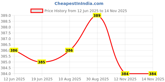 amazon.in Asryd T-Type Car Tire Cleaning Brush Scrubber with Antislip Handle Multi-Functional SUV Tyre Wheel Rim Hub Washing Cleaner 3 Pcs Price History Graph from 12 Jun 2025 to 14 Nov 2025
