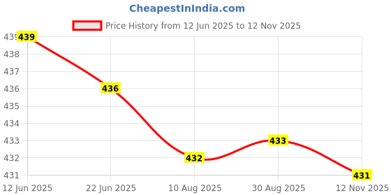 amazon.in Asryd T-Type Car Tire Cleaning Brush Scrubber with Antislip Handle Multi-Functional SUV Tyre Wheel Rim Hub Washing Cleaner 4 Pcs Price History Graph from 12 Jun 2025 to 12 Nov 2025