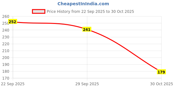 amazon.in Asryd Universal Bungee Cargo Luggage Net Holder for Bike and Motorcycle - Strong and Elastic 30 x 30cm Mesh Rope Straps for Holding Bags, Helmet or Box for Bike Bajaj Pulsar 180 ( 1.Pcs ) Price History Graph from 22 Sep 2025 to 30 Oct 2025