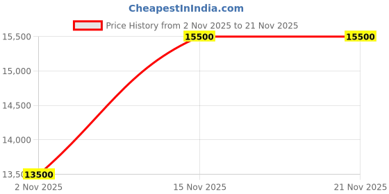 amazon.in ASSAMBLE Desktop Computer Setup Price History Graph from 2 Nov 2025 to 20 Nov 2025