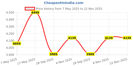 amazon.in bacca bucci Assassin Brushed Leather Combat Boots for Men with Detachable Coin Pocket with Adjustable Strap and a Chunky Rubber Lug Sole | Genuine Leather Boots bacca bucci Price History Graph from 7 May 2025 to 22 Nov 2025