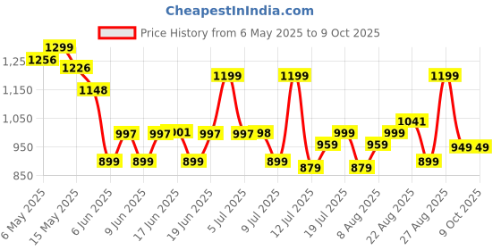 amazon.in Assassin's Creed IV: Black Flag (PS4) Price History Graph from 6 May 2025 to 9 Oct 2025