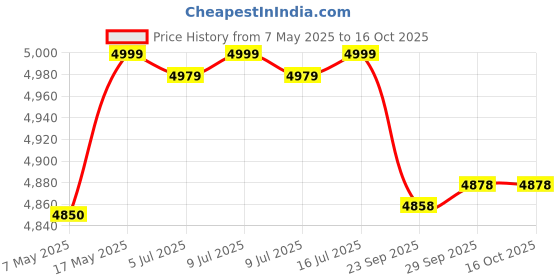amazon.in Assassins Creed Shadows | Standard Edition | PlayStation 5 Price History Graph from 7 May 2025 to 16 Oct 2025