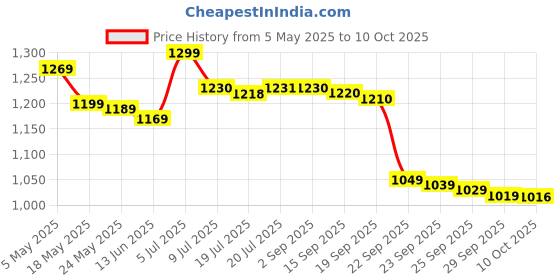 amazon.in Assassin’s Creed: The Ezio Collection (PS4) Price History Graph from 5 May 2025 to 10 Oct 2025