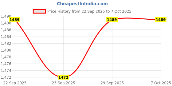 amazon.in Assassin's Creed Valhalla Drakkar Edition (Free PS5 Upgrade) Price History Graph from 22 Sep 2025 to 6 Oct 2025