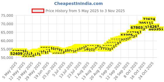 amazon.in joyalukkas Assayer Certified 5 gm, 24k (999) Yellow Gold Precious Bar joyalukkas Price History Graph from 5 May 2025 to 2 Nov 2025