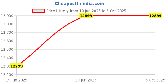 amazon.in Assembled Core i5 Desktop PC (16GB RAM, 512GB SSD, Windows 11 Home, 20-inch Display, MS Office, Black, Ready-to-Use System) Price History Graph from 19 Jun 2025 to 5 Oct 2025