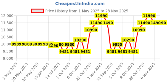 amazon.in Assembled CPU I Intel Core i5 3470 3.20 Ghz I 16 GB RAM I 128GB SSD I 500GB HDD I HDMI VGA Ports I Ethernet I Windows 10 Pro I MS Office 2019 I Metal Body (1 Year Warranty), Black Price History Graph from 1 May 2025 to 23 Nov 2025