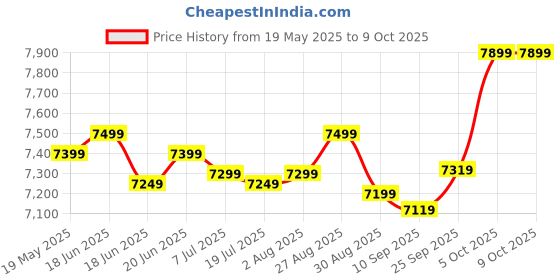 amazon.in Assembled Desktop CPU, Core i5-3rd Gen(3570/3470) II 8GB RAM II 256GB SSD II Windows 10 II MS Office II WiFi Dongle II HDMI & VGA Ports II Full Metal Body – Black Price History Graph from 19 May 2025 to 9 Oct 2025
