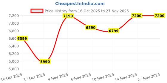 amazon.in Assembled Desktop CPU with Core i3-3220 Generation 3.30Ghz II 8GB Ram DDR3 II 128GB SSD II HDMI VGA Ports II WiFi II Win 10 Pro (64 bit) II MS Office II Full Metal II Price History Graph from 16 Oct 2025 to 26 Nov 2025