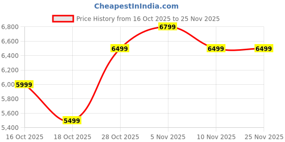 amazon.in Assembled Desktop CPU with Core i3-3220 Generation 3.30Ghz II 8GB Ram DDR3 II 500GB HHDD II HDMI VGA Ports II WiFi II All os Support II MS Office II Full Metal II Premium Design Price History Graph from 16 Oct 2025 to 25 Nov 2025