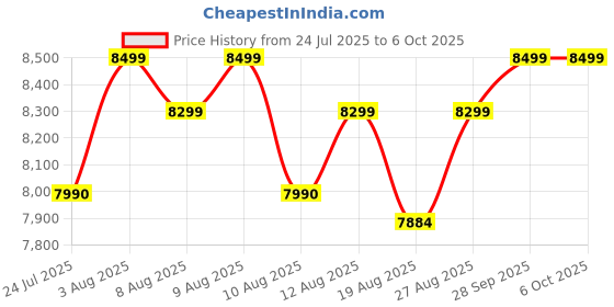 amazon.in Assembled Desktop CPU with Core-i5 3470 Generation 3.20Ghz II 16GB Ram DDR3 II 256GB II HDMI VGA Ports II WiFi II Win 10 Pro II MS Office II Full Metal II Premium Design Price History Graph from 24 Jul 2025 to 5 Oct 2025