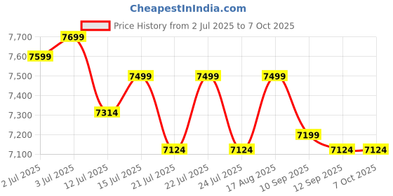 amazon.in Assembled Desktop CPU with Core-i5 3470 Generation 3.20Ghz II 16GB Ram DDR3 II 256GB SSD II HDMI VGA Ports II WiFi II Win 10 Pro II MS Office II Full Metal II Premium Design Price History Graph from 2 Jul 2025 to 6 Oct 2025