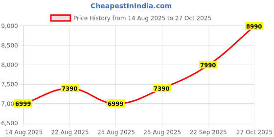 amazon.in Assembled Desktop CPU with Core-i5 3470 Generation 3.20Ghz II 16GB Ram DDR3 II 256GB SSD II HDMI VGA Ports Win 10 Pro II MS Office II Black Price History Graph from 14 Aug 2025 to 27 Oct 2025