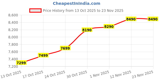amazon.in Assembled Desktop CPU with Core-i5 3470 Generation 3.20Ghz II 8GB Ram DDR3 II 256GB SSD II HDMI VGA Ports II WiFi II Win 10 Pro II MS Office II Full Metal Price History Graph from 13 Oct 2025 to 23 Nov 2025