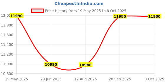 amazon.in Assembled Desktop CPU with Core i5-3470 Quad core 3.20 Ghz II 16 GB Ram II 256GB SSD II 1TB HDD II HDMI VGA Ports II Ethernet II Win 10 Pro II MS Office II Metal Body (1 Year Warranty) Price History Graph from 19 May 2025 to 8 Oct 2025