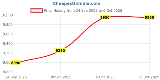 amazon.in Assembled Desktop CPU with Core i5 4th Gen II Onboard Graphics 4600 II 16GB Ram DDR3 II 256GB SSD Hard Disk II WiFi II Bluetooth II Win 10 Pro II MS Office Price History Graph from 24 Sep 2025 to 5 Oct 2025