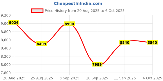 amazon.in Assembled Desktop CPU with Core i5 4th Gen II Onboard Graphics 4600 II 16GB Ram ddr3 II 256GB SSD II WiFi II Bluetooth II Win 11 Pro II MS Office Price History Graph from 20 Aug 2025 to 5 Oct 2025