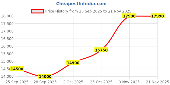 amazon.in Assembled Desktop CPU with Core i5 6th Generation Processor - 16GB Ram DDR4 II 256 GB NVMe M.2 SSD II HDMI VGA Ports II USB WiFi II Win 10 Pro II MS Office II Black Cabinet Price History Graph from 25 Sep 2025 to 21 Nov 2025