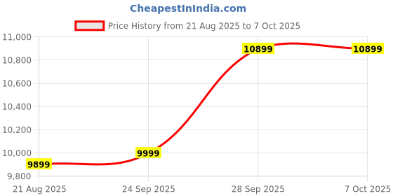 amazon.in Assembled Desktop PC with Core i3, 8GB DDR3 RAM, 1TB HDD + 128GB SSD, Windows 11 Home, MS Office, 19-Inch LED Screen, Complete Computer Setup (Black, 7 Kg Price History Graph from 21 Aug 2025 to 7 Oct 2025