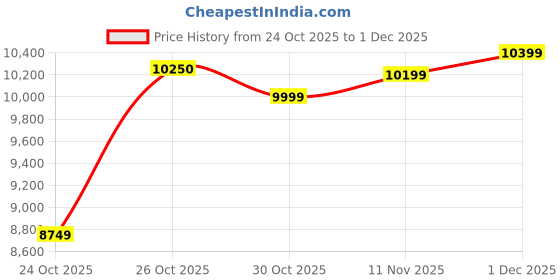 amazon.in Assembled Gaming Desktop CPU with Core-i5 4th 4590 Generation 3.20Ghz II 16GB Ram DDR3 II 256GB SSD II HDMI VGA Ports Win 11 Pro II MS Office II WiFi || Black Price History Graph from 24 Oct 2025 to 1 Dec 2025