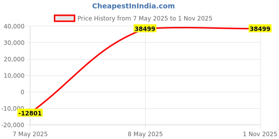 amazon.in Assembled Gaming Pc 10400F Core I5 (10Th Gen) (8 Gb Ddr4/512 Gb Ssd/Windows 10 Pro/2 Gb Ddr3/22 Inch Screen/Assembled Pc) with Ms Office (Black, 44 Cm X 55 Cm X 25 Cm, 5 Kg) Price History Graph from 7 May 2025 to 1 Nov 2025
