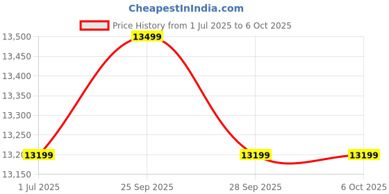 amazon.in Assembled PC with Core i5, 16GB DDR3 RAM, 1TB HDD + 128GB SSD, Windows 11 Home, MS Office, 20-Inch LED Screen, Desktop Computer (Black, 6 Kg) Price History Graph from 1 Jul 2025 to 5 Oct 2025