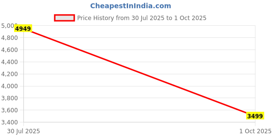 amazon.in the assembly Assembly Cabin Trolley Bag (55cms) with Laptop Compartment Inside | Premium Polycarbonate Luggage for Flight with Keyless TSA Lock & Packing Organisers Set (42L, Blue)-Flowe the assembly Price History Graph from 30 Jul 2025 to 1 Oct 2025