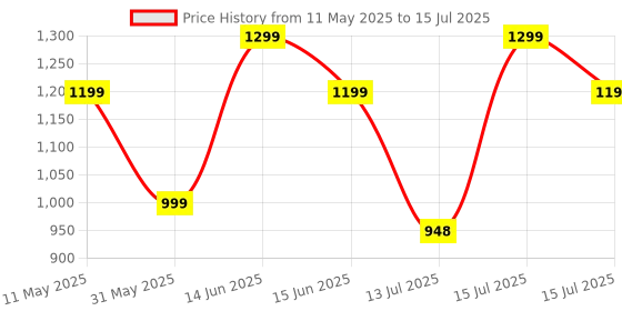 amazon.in the assembly Assembly Comfortable Travel Neck Pillow - Pure Memory Foam Neck Support, Breathable & Machine Washable Cover, Ideal for Airplane Travel Kit (Biege) the assembly Price History Graph from 11 May 2025 to 15 Jul 2025