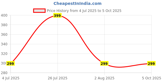 amazon.in (Assembly Completed) Dummy 13, Robo Action Figure Multi-Articular Action Figure 3D Printed Joint Movable Creative Decompression Doll Robot Toys | Colour Black Price History Graph from 4 Jul 2025 to 5 Oct 2025