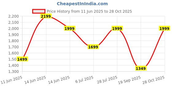 amazon.in the assembly Assembly Laptop Bag For Men & Women | Office Bag With Padded Laptop Compartment (Fits Upto 14 Inches) | Water-Resistant Messenger Bag With Trolley Sleeve | Float the assembly Price History Graph from 11 Jun 2025 to 28 Oct 2025