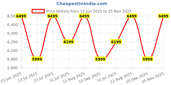 amazon.in the assembly Assembly Odyssey Pro 54 cms Lightweight Cabin Luggage with Laptop Compartment & 3 Packing Organizers | Unbreakable Polycarbonate Suitcase | 45L | Blue the assembly Price History Graph from 15 Jun 2025 to 25 Nov 2025