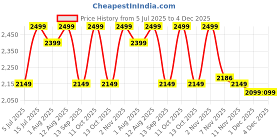 amazon.in the assembly Assembly Premium Duffle Bag for Men and Women | Large Weekender Bag (45 Liters) | with Attachable Shoulder Strap Cabin Bag | Blue | Float the assembly Price History Graph from 5 Jul 2025 to 4 Dec 2025
