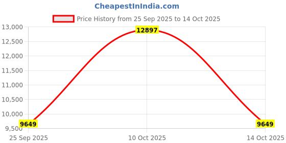 amazon.in the assembly Assembly Printed Polycarbonate Luggage Set of 2 - Hard Cabin Trolley Bag Small (20 inches)|Check-in Trolley (24 inches) with Laptop Backpack 23 L (Peach & Biege) - Camo the assembly Price History Graph from 25 Sep 2025 to 14 Oct 2025
