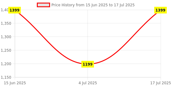 amazon.in Assembly Smart Luggage Tracker for Suitcases | Luggage Tracker Device for Air Travel with Android and iOS Compatibility | Luggage Tag Tracker for Trolley and Backpacks Price History Graph from 15 Jun 2025 to 17 Jul 2025