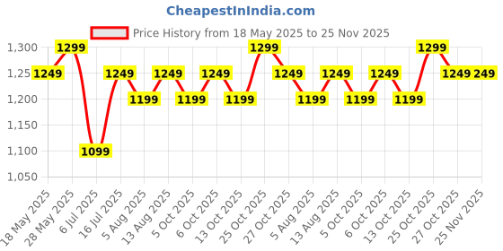 amazon.in the assembly Assembly Travel Crossbody Side Bag with Quick-Release Buckle, Dog Hook for Hiking & Trekking, Tear Resistant 600D Ripstop Fabric -Scape | 4 L | Grey the assembly Price History Graph from 18 May 2025 to 25 Nov 2025