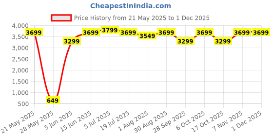 amazon.in the assembly Assembly Trekking Backpack with Laptop Compartment, Hiking Bag for Travelling with Expandable Base & Breathable Back Padding | 600D Ripstop Trekking Bag| 48L | Scape the assembly Price History Graph from 21 May 2025 to 1 Dec 2025