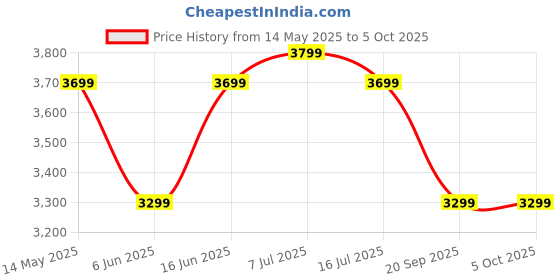 amazon.in the assembly Assembly Trekking Backpack with Laptop Compartment, Hiking Bag for Travelling with Expandable Base & Breathable Back Padding | 600D Ripstop Trekking Bag| 48L | Scape the assembly Price History Graph from 14 May 2025 to 5 Oct 2025