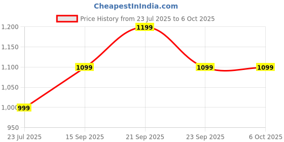 amazon.in the assembly Assembly Unisex Cross Body Fanny Pack with Adjustable Strap (38.5 cms) | Padded Waist Bag with Zipper Pockets for Comfort Travel -Float(Cobalt) the assembly Price History Graph from 23 Jul 2025 to 5 Oct 2025